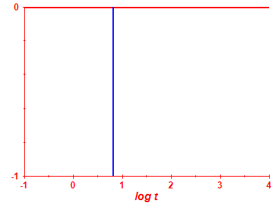 Survival probability log